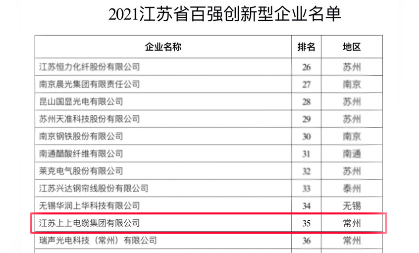 上上電纜榮登“2021江蘇省百強(qiáng)創(chuàng)新型企業(yè)”榜單