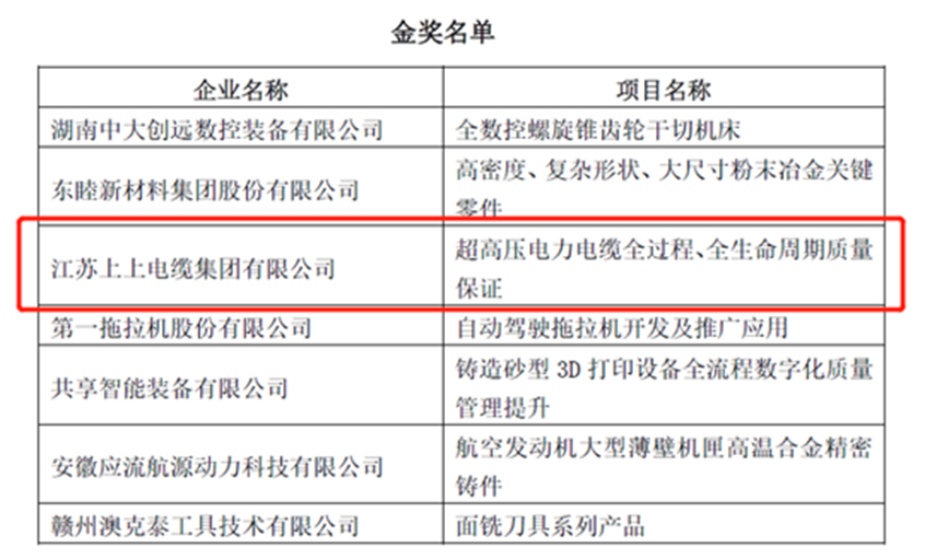 上上榮獲“首屆全國機(jī)械工業(yè)產(chǎn)品質(zhì)量創(chuàng)新大賽”金獎(jiǎng)