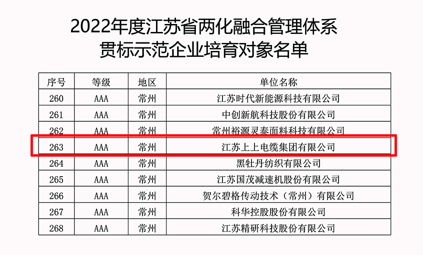 上上電纜成功入選2022年江蘇省兩化融合管理體系貫標(biāo)示范企業(yè)培育對象名單