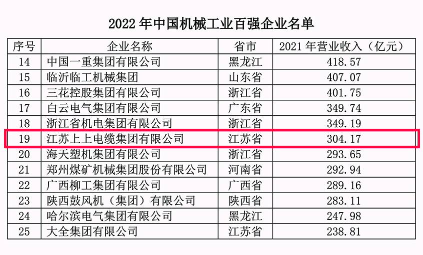 上上電纜連續(xù)18年入選中國(guó)機(jī)械工業(yè)百?gòu)?qiáng)