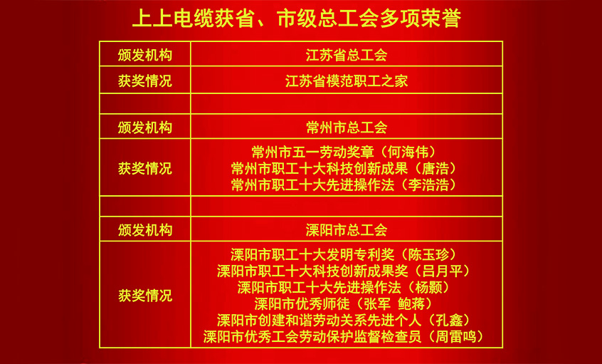 上上電纜獲省、市級總工會多項榮譽