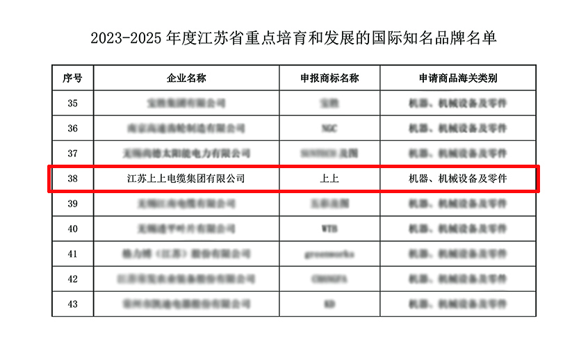 上上電纜入選“2023-2025年度江蘇省重點(diǎn)培育和發(fā)展的國際知名品牌”