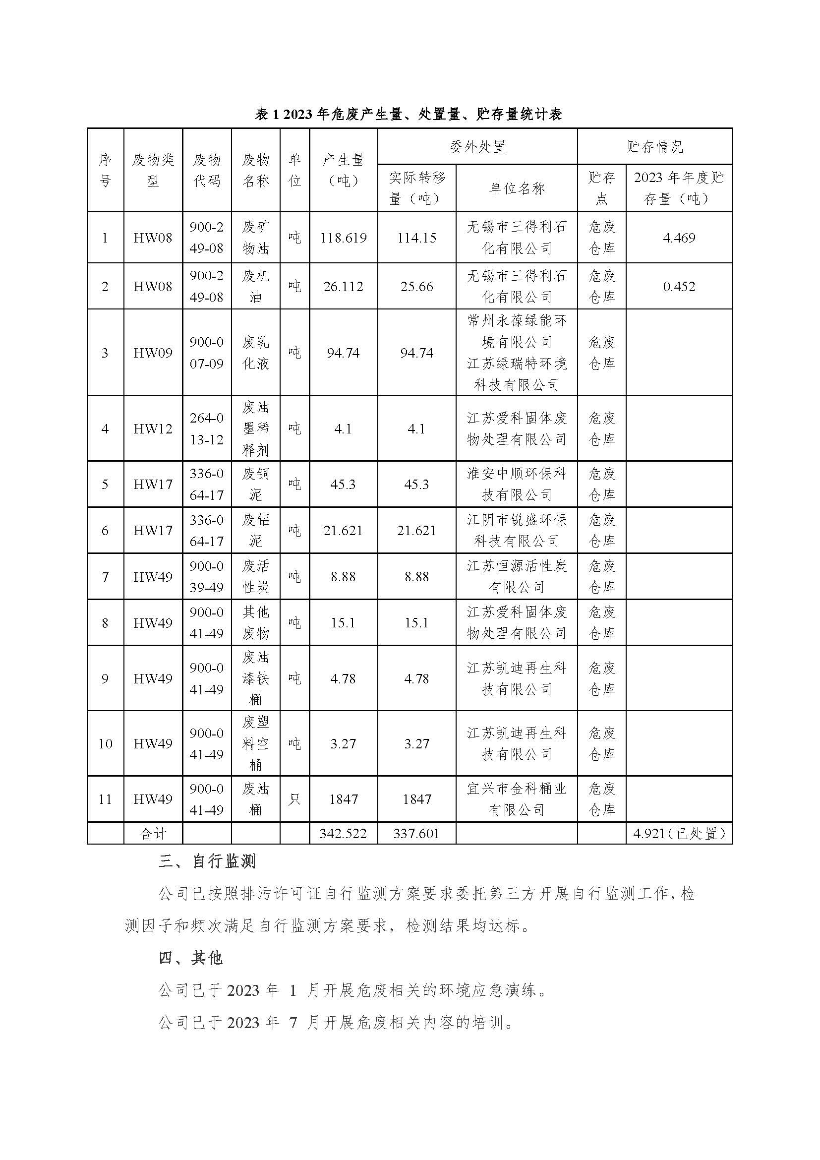 江蘇上上電纜集團(tuán)有限公司危險(xiǎn)廢物信息公開_頁面_2.jpg